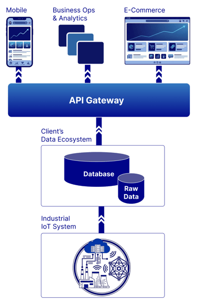 Industrial data architecture diagram showing API gateway connecting mobile apps, business operations, and e-commerce to database and IoT systems