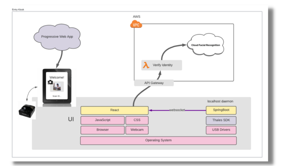Diagram illustrating a streamlined retail check-in system architecture for a Progressive Web App, leveraging cloud facial recognition via AWS. Components include React, SpringBoot, JavaScript, CSS, and USB drivers. Integration with a webcam and API Gateway is clearly depicted.