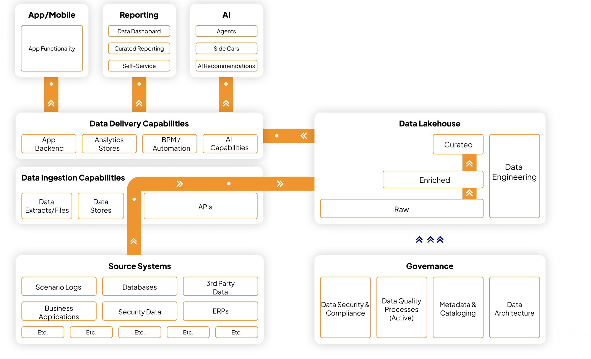 Modern data platform architecture showing data ingestion, lakehouse, delivery capabilities, and governance layers for manufacturing analytics and AI