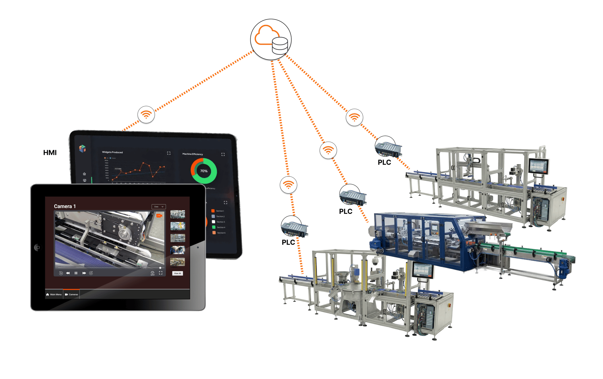 Connected machine intelligence system with HMI tablets displaying production metrics and live camera feeds linked to PLCs and packaging equipment via cloud